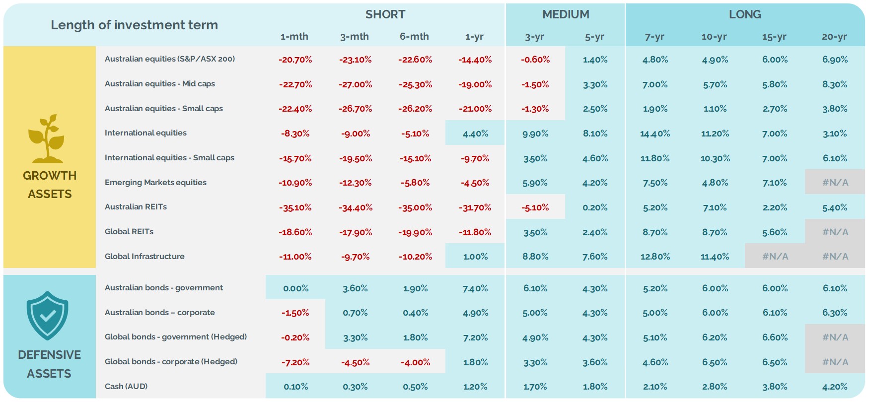 Long-term asset class performance to March 2020 (Total returns in AUD)